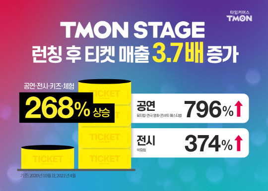 티몬의 공연, 전시 부문 매출 증가율. 티몬 제공